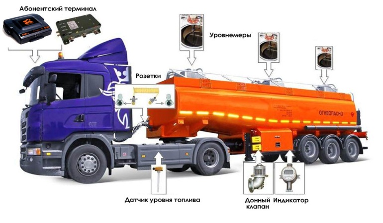 GPS мониторинг топливозаправщика (бензовоза)